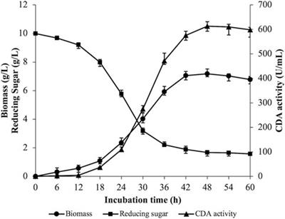 Isolation and screening of a chitin deacetylase producing Bacillus cereus and its potential for chitosan preparation